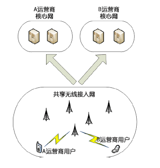 5G，不如無線接入網(wǎng)徹底共建共享？